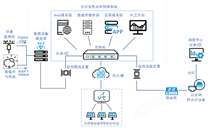 光伏發(fā)電功率預(yù)測(cè)/控制軟件