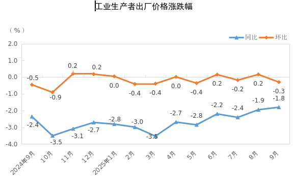9月份上海市工业生产者出厂价格同比下降1.8%