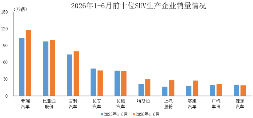 數(shù)據(jù)簡(jiǎn)報(bào) | 2026年1-6月前十位SUV生產(chǎn)企業(yè)銷售情況簡(jiǎn)析