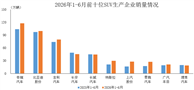 数据简报 | 2026年1-6月前十位SUV生产企业销售情况简析